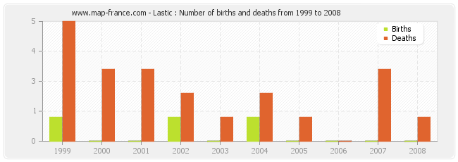 Lastic : Number of births and deaths from 1999 to 2008