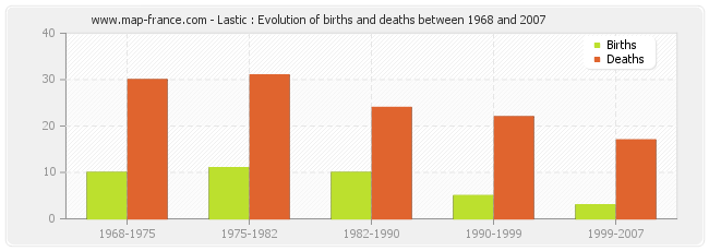 Lastic : Evolution of births and deaths between 1968 and 2007