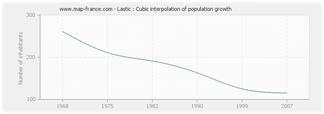 Lastic : Cubic interpolation of population growth