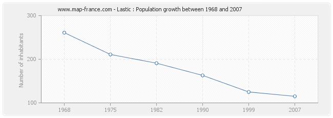 Population Lastic