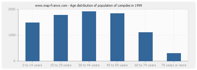 Age distribution of population of Lempdes in 1999