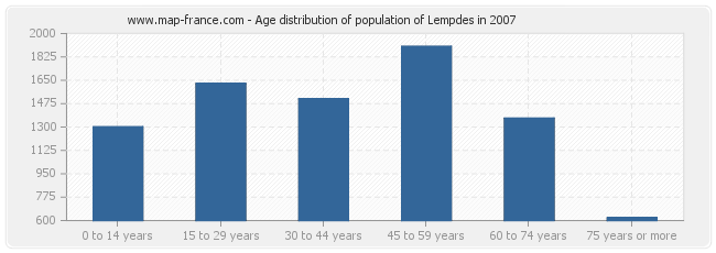 Age distribution of population of Lempdes in 2007