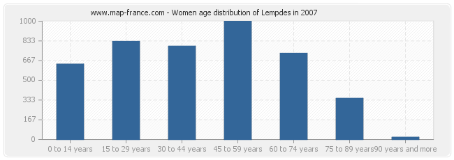 Women age distribution of Lempdes in 2007