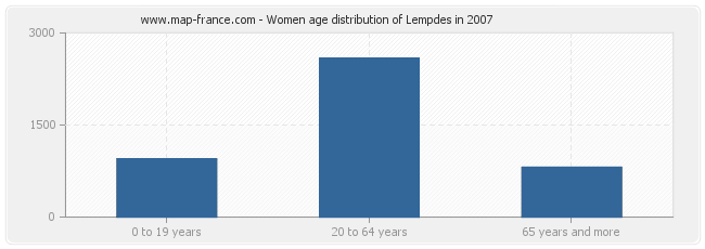Women age distribution of Lempdes in 2007