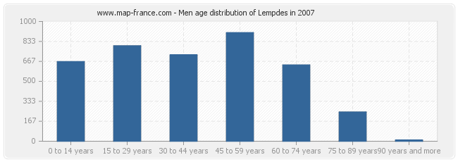 Men age distribution of Lempdes in 2007