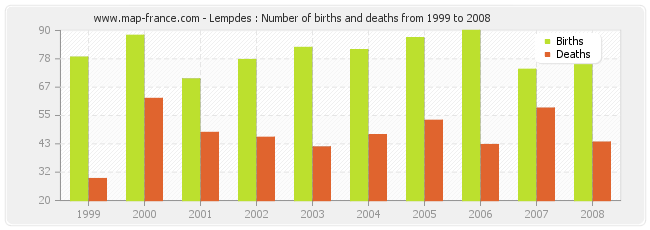 Lempdes : Number of births and deaths from 1999 to 2008