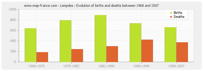 Lempdes : Evolution of births and deaths between 1968 and 2007