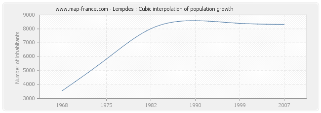 Lempdes : Cubic interpolation of population growth