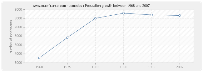 Population Lempdes