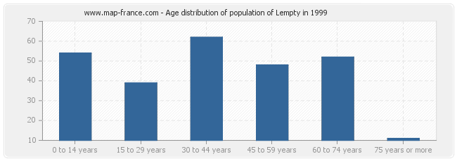Age distribution of population of Lempty in 1999