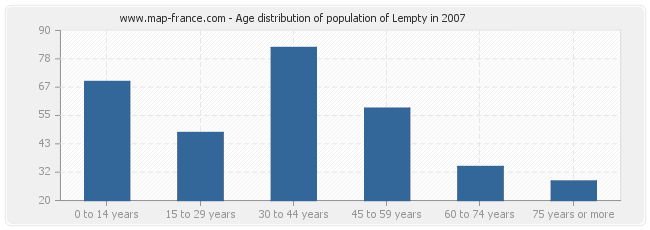 Age distribution of population of Lempty in 2007