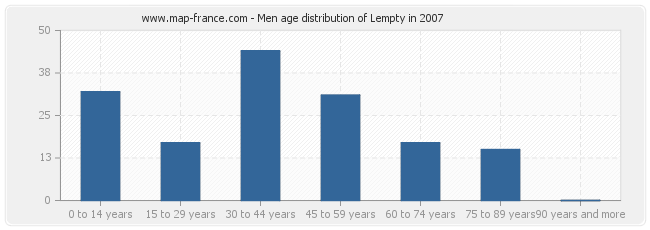 Men age distribution of Lempty in 2007