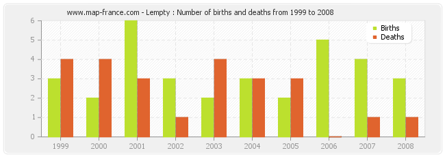 Lempty : Number of births and deaths from 1999 to 2008