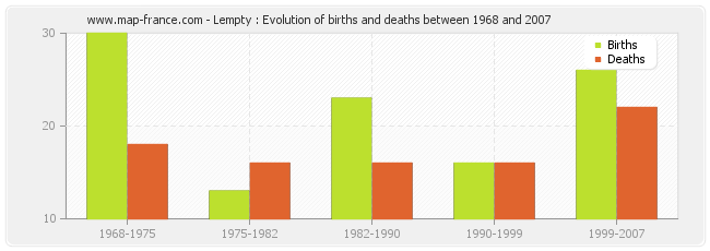 Lempty : Evolution of births and deaths between 1968 and 2007