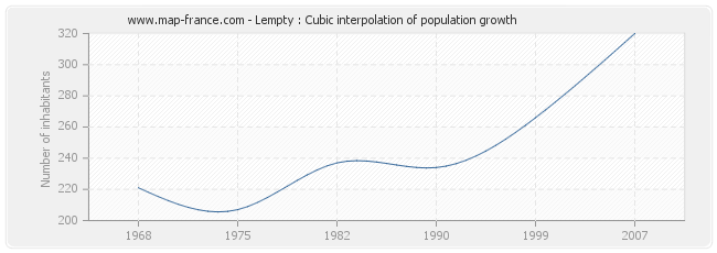 Lempty : Cubic interpolation of population growth