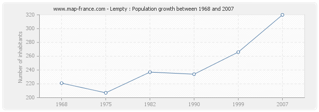 Population Lempty