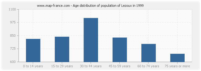 Age distribution of population of Lezoux in 1999