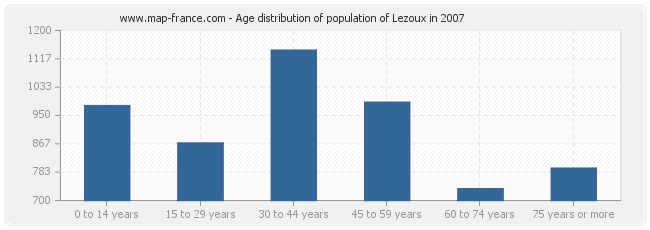 Age distribution of population of Lezoux in 2007