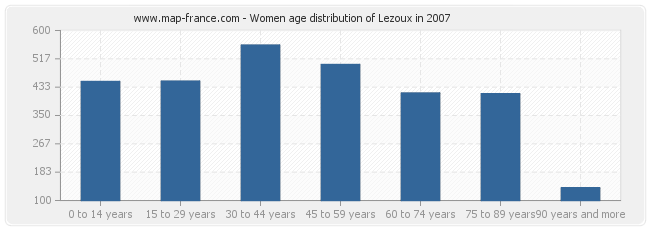 Women age distribution of Lezoux in 2007