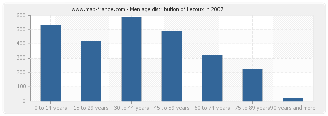 Men age distribution of Lezoux in 2007
