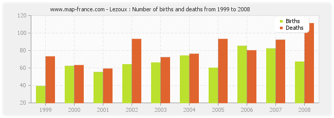 Lezoux : Number of births and deaths from 1999 to 2008