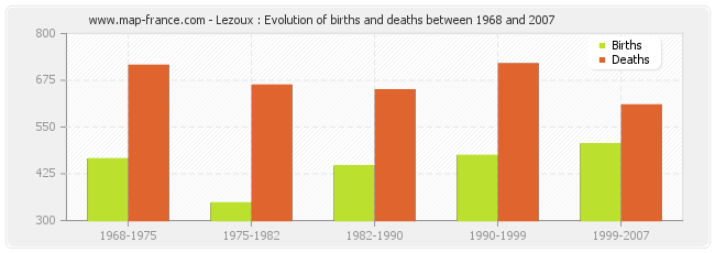 Lezoux : Evolution of births and deaths between 1968 and 2007