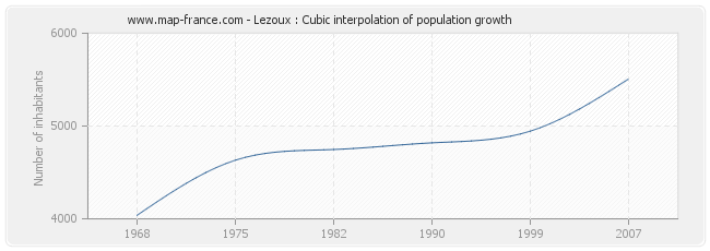 Lezoux : Cubic interpolation of population growth
