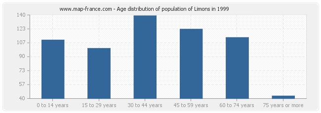 Age distribution of population of Limons in 1999