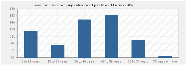 Age distribution of population of Limons in 2007