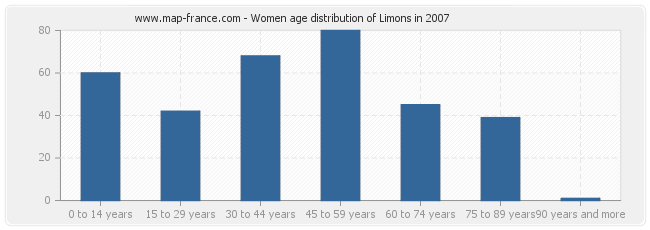 Women age distribution of Limons in 2007