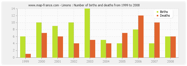 Limons : Number of births and deaths from 1999 to 2008
