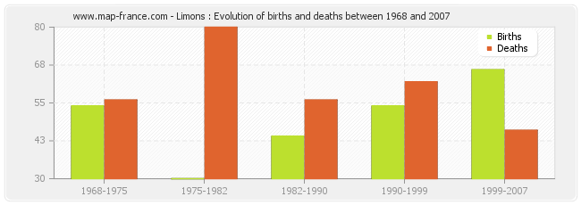 Limons : Evolution of births and deaths between 1968 and 2007