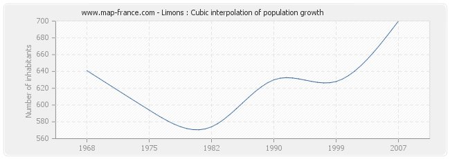 Limons : Cubic interpolation of population growth