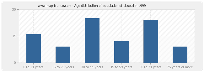 Age distribution of population of Lisseuil in 1999