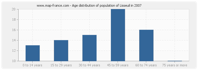 Age distribution of population of Lisseuil in 2007