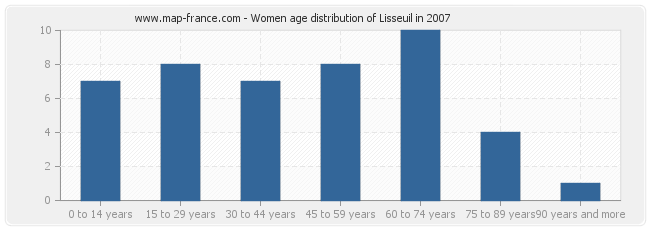Women age distribution of Lisseuil in 2007