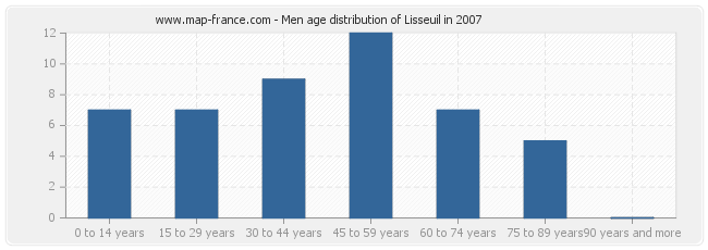 Men age distribution of Lisseuil in 2007