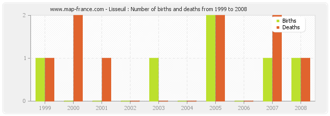 Lisseuil : Number of births and deaths from 1999 to 2008