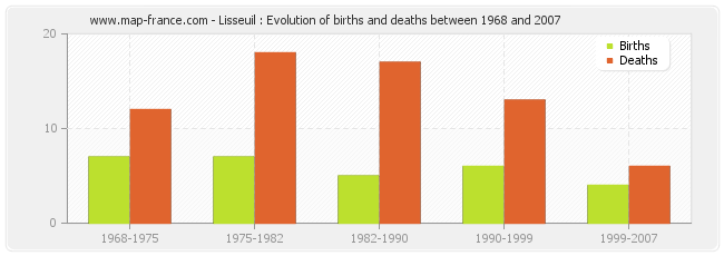 Lisseuil : Evolution of births and deaths between 1968 and 2007