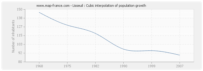 Lisseuil : Cubic interpolation of population growth