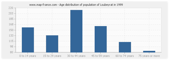 Age distribution of population of Loubeyrat in 1999