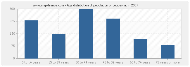 Age distribution of population of Loubeyrat in 2007