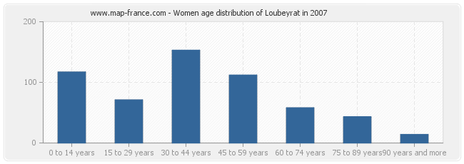 Women age distribution of Loubeyrat in 2007