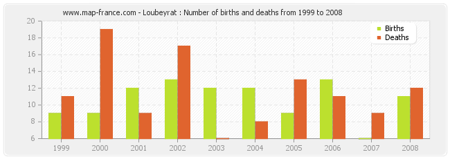 Loubeyrat : Number of births and deaths from 1999 to 2008
