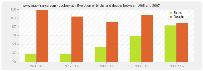 Loubeyrat : Evolution of births and deaths between 1968 and 2007