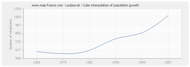 Loubeyrat : Cubic interpolation of population growth