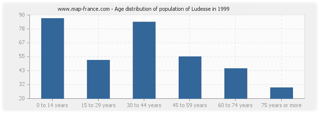 Age distribution of population of Ludesse in 1999