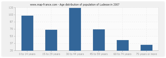 Age distribution of population of Ludesse in 2007