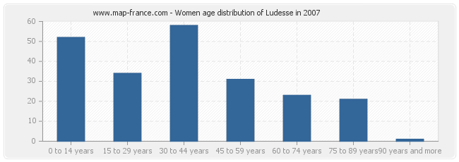 Women age distribution of Ludesse in 2007