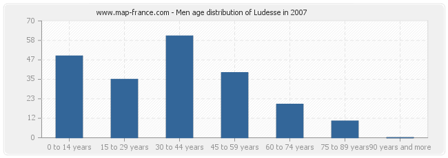 Men age distribution of Ludesse in 2007